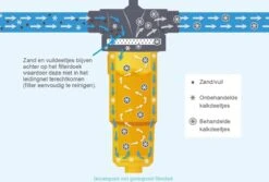 NoCalc CombiCompact PRO Starter Set - Incl. Sensor En Patroon - Waterontharder - Waterontkalker -Levensrandproducten 1200x811 2